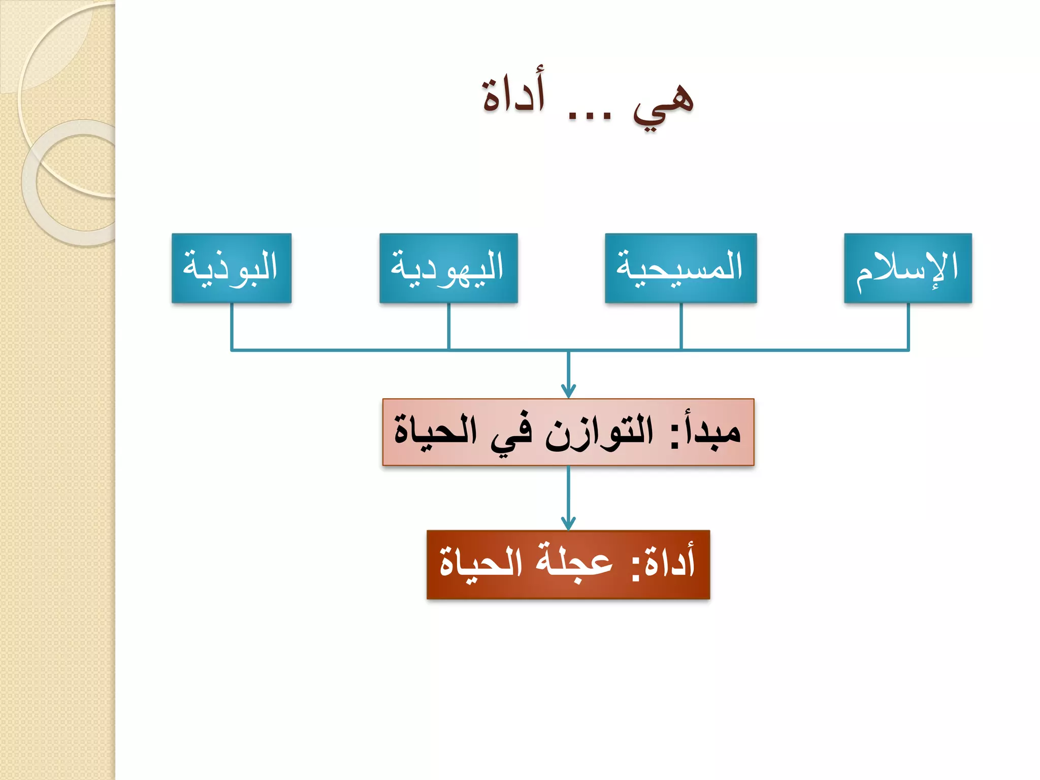 ‫هي ... أداة‬
‫اإلسالم‬

‫المسيحية‬

‫اليهودية‬

‫مبدأ: التوازن في الحياة‬
‫أداة: عجلة الحياة‬

‫البوذية‬

 