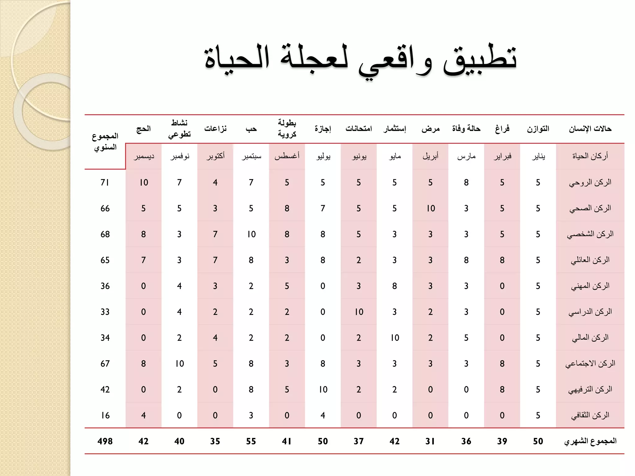 ‫تطبيق واقعي لعجلة الحياة‬
‫حاالت اإلنسان‬

‫التوازن‬

‫فراغ‬

‫حالة وفاة‬

‫مرض‬

‫إستثمار‬

‫امتحانات‬

‫إجازة‬

‫بطولة‬
‫كروية‬

‫حب‬

‫نزاعات‬

‫نشاط‬
‫تطوعي‬

‫الحج‬

‫أركان الحياة‬

‫يناير‬

‫فبراير‬

‫مارس‬

‫أبريل‬

‫مايو‬

‫يونيو‬

‫يوليو‬

‫أغسطس‬

‫سبتمبر‬

‫أكتوبر‬

‫نوفمبر‬

‫ديسمبر‬

‫الركن الروحي‬

‫5‬

‫5‬

‫8‬

‫5‬

‫5‬

‫5‬

‫5‬

‫5‬

‫7‬

‫4‬

‫7‬

‫01‬

‫17‬

‫الركن الصحي‬

‫5‬

‫5‬

‫3‬

‫01‬

‫5‬

‫5‬

‫7‬

‫8‬

‫5‬

‫3‬

‫5‬

‫5‬

‫66‬

‫الركن الشخصي‬

‫5‬

‫5‬

‫3‬

‫3‬

‫3‬

‫5‬

‫8‬

‫8‬

‫01‬

‫7‬

‫3‬

‫8‬

‫86‬

‫الركن العائلي‬

‫5‬

‫8‬

‫8‬

‫3‬

‫3‬

‫2‬

‫8‬

‫3‬

‫8‬

‫7‬

‫3‬

‫7‬

‫56‬

‫الركن المهني‬

‫5‬

‫0‬

‫3‬

‫3‬

‫8‬

‫3‬

‫0‬

‫5‬

‫2‬

‫3‬

‫4‬

‫0‬

‫63‬

‫الركن الدراسي‬

‫5‬

‫0‬

‫3‬

‫2‬

‫3‬

‫01‬

‫0‬

‫2‬

‫2‬

‫2‬

‫4‬

‫0‬

‫33‬

‫الركن المالي‬

‫5‬

‫0‬

‫5‬

‫2‬

‫01‬

‫2‬

‫0‬

‫2‬

‫2‬

‫4‬

‫2‬

‫0‬

‫43‬

‫الركن االجتماعي‬

‫5‬

‫8‬

‫3‬

‫3‬

‫3‬

‫3‬

‫8‬

‫3‬

‫8‬

‫5‬

‫01‬

‫8‬

‫76‬

‫الركن الترفيهي‬

‫5‬

‫8‬

‫0‬

‫0‬

‫2‬

‫2‬

‫01‬

‫5‬

‫8‬

‫0‬

‫2‬

‫0‬

‫24‬

‫الركن الثقافي‬

‫5‬

‫0‬

‫0‬

‫0‬

‫0‬

‫0‬

‫4‬

‫0‬

‫3‬

‫0‬

‫0‬

‫4‬

‫61‬

‫المجموع الشهري‬

‫05‬

‫93‬

‫63‬

‫13‬

‫24‬

‫73‬

‫05‬

‫14‬

‫55‬

‫53‬

‫04‬

‫24‬

‫894‬

‫المجموع‬
‫السنوي‬

 