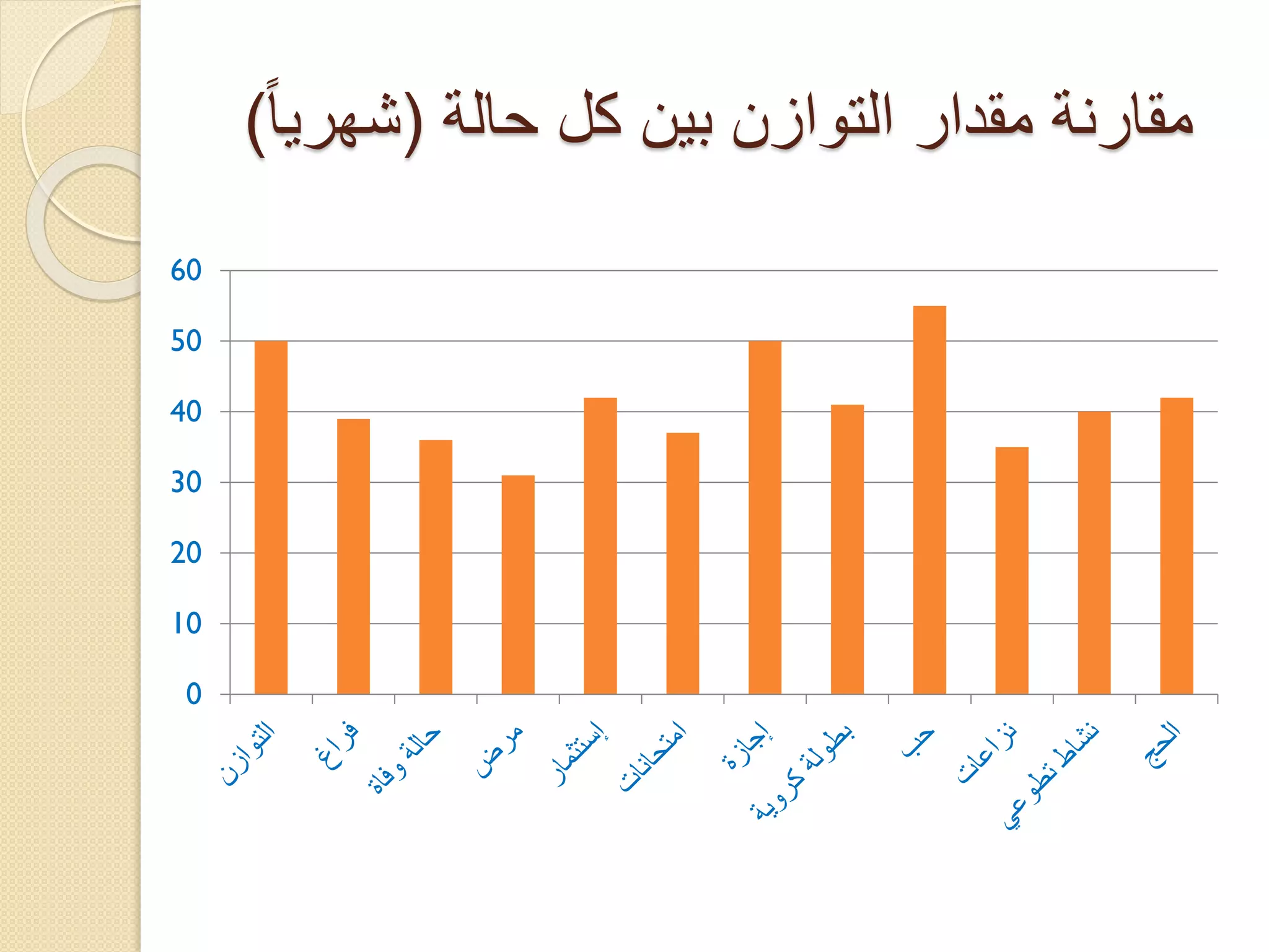 ‫مقارنة مقدار التوازن بين كل حالة (شهريا)‬
‫06‬
‫05‬
‫04‬
‫03‬

‫02‬
‫01‬

‫0‬

 