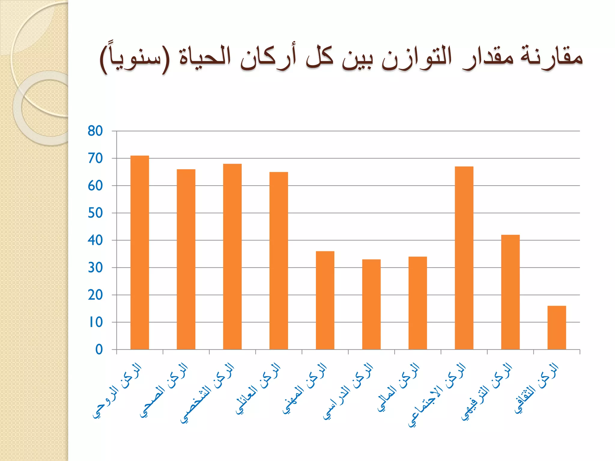 ‫مقارنة مقدار التوازن بين كل أركان الحياة (سنويا)‬
‫08‬
‫07‬
‫06‬
‫05‬
‫04‬
‫03‬

‫02‬
‫01‬
‫0‬

 