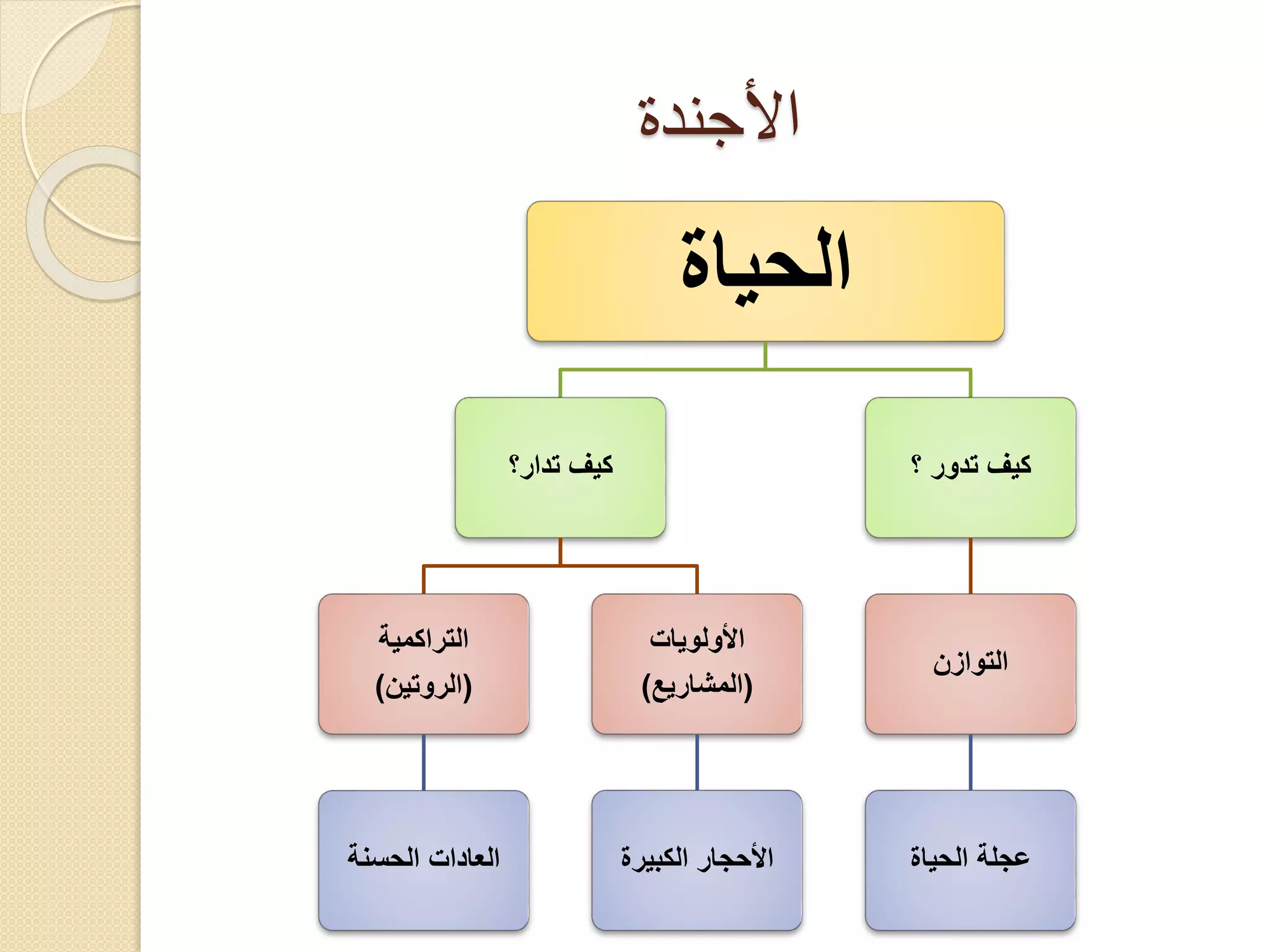 ‫األجندة‬

‫الحياة‬
‫كيف تدار؟‬

‫كيف تدور ؟‬

‫التوازن‬

‫األولويات‬
‫(المشاريع)‬

‫التراكمية‬
‫(الروتين)‬

‫عجلة الحياة‬

‫األحجار الكبيرة‬

‫العادات الحسنة‬

 