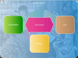 ENVIRONMENT!




CUSTOMER!     DIALOGUE!    YOU!




               OFFER!
 