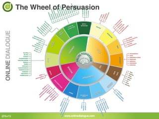 The Wheel of Persuasion!




@BartS	
  
 
