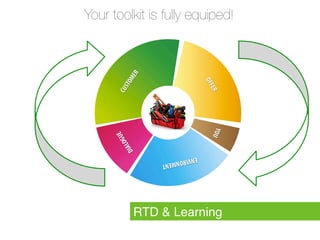 Your toolkit is fully equiped!




         RTD & Learning!
 