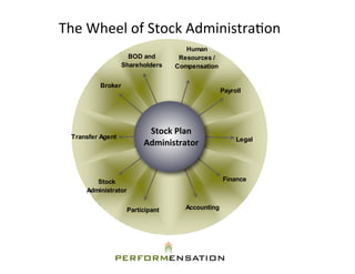 The	
  Wheel	
  of	
  Stock	
  Administra5on
                                        Human
                     BOD and          Resources /
                   Shareholders      Compensation


          Broker
                                                     Payroll




                            Stock	
  Plan	
  
  Transfer Agent                                          Legal
                           Administrator



         Stock                                       Finance
      Administrator


                      Participant       Accounting
 