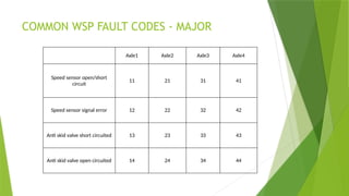 Wsp Error Code WHEEL SLIDE PROTECTION (WSP) presentation.pptx