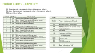 Wsp Error Code WHEEL SLIDE PROTECTION (WSP) presentation.pptx