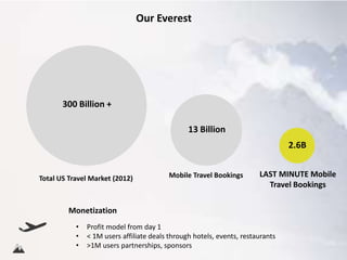 Our Everest

300 Billion +
13 Billion
2.6B

Total US Travel Market (2012)

Mobile Travel Bookings

LAST MINUTE Mobile
Travel Bookings

Monetization
•
•
•

Profit model from day 1
< 1M users affiliate deals through hotels, events, restaurants
>1M users partnerships, sponsors

 
