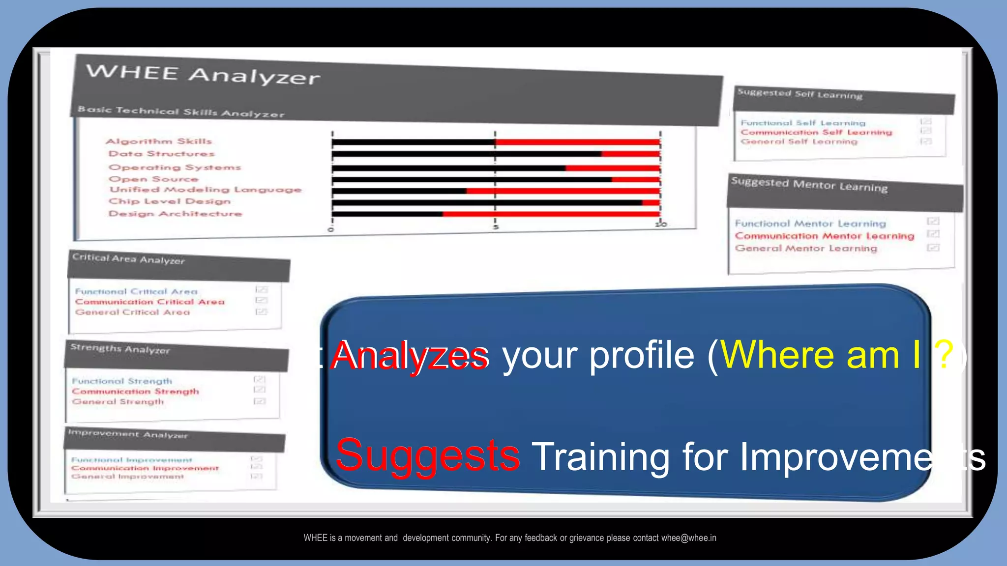 It Analyzes your profile (Where am I ?)AnalyzesSuggests Training for ImprovementsSuggestsWHEE is a movement and  development community. For any feedback or grievance please contact whee@whee.in