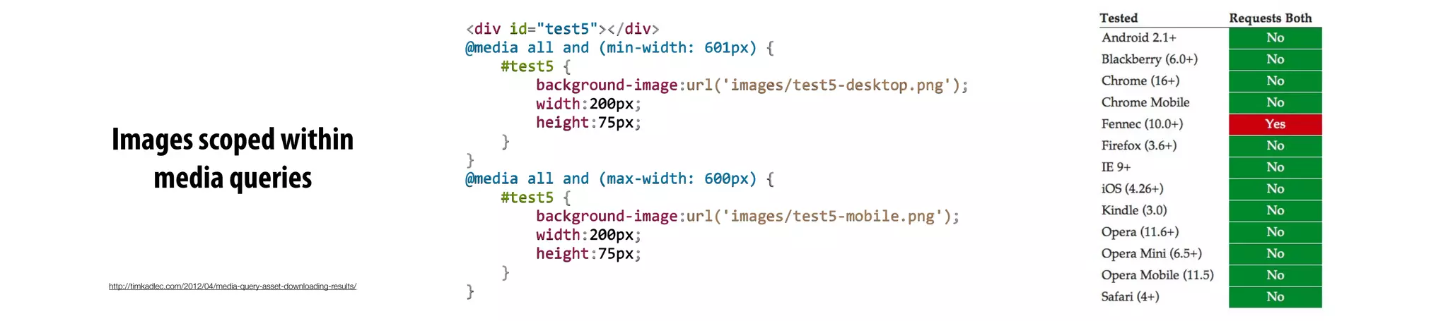 Images scoped within
media queries
<div	
  id="test5"></div>
@media	
  all	
  and	
  (min-­‐width:	
  601px)	
  {
	
  	
  	
  	
  #test5	
  {
	
  	
  	
  	
  	
  	
  	
  	
  background-­‐image:url('images/test5-­‐desktop.png');
	
  	
  	
  	
  	
  	
  	
  	
  width:200px;
	
  	
  	
  	
  	
  	
  	
  	
  height:75px;
	
  	
  	
  	
  }
}
@media	
  all	
  and	
  (max-­‐width:	
  600px)	
  {
	
  	
  	
  	
  #test5	
  {
	
  	
  	
  	
  	
  	
  	
  	
  background-­‐image:url('images/test5-­‐mobile.png');
	
  	
  	
  	
  	
  	
  	
  	
  width:200px;
	
  	
  	
  	
  	
  	
  	
  	
  height:75px;
	
  	
  	
  	
  }
}http://timkadlec.com/2012/04/media-query-asset-downloading-results/
 