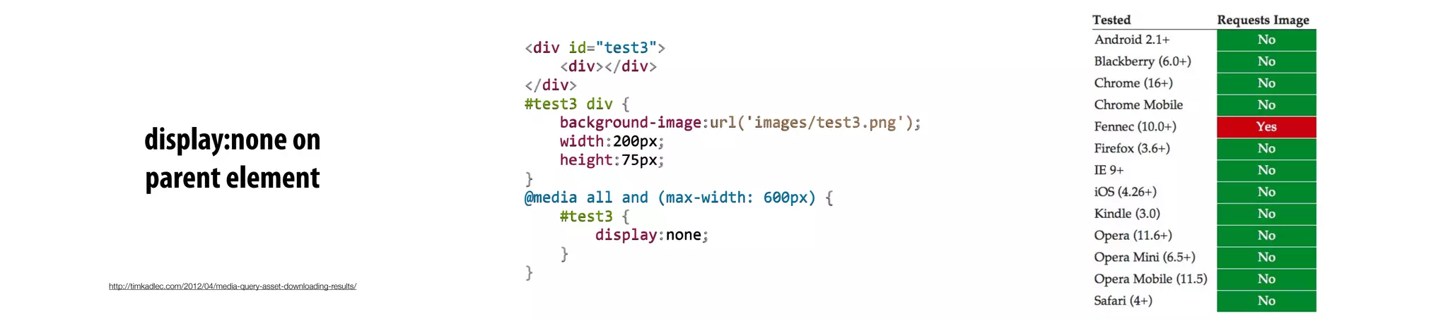 display:none on
parent element
http://timkadlec.com/2012/04/media-query-asset-downloading-results/
<div	
  id="test3">
	
  	
  	
  	
  <div></div>
</div>
#test3	
  div	
  {
	
  	
  	
  	
  background-­‐image:url('images/test3.png');
	
  	
  	
  	
  width:200px;
	
  	
  	
  	
  height:75px;
}
@media	
  all	
  and	
  (max-­‐width:	
  600px)	
  {
	
  	
  	
  	
  #test3	
  {
	
  	
  	
  	
  	
  	
  	
  	
  display:none;
	
  	
  	
  	
  }
}
 