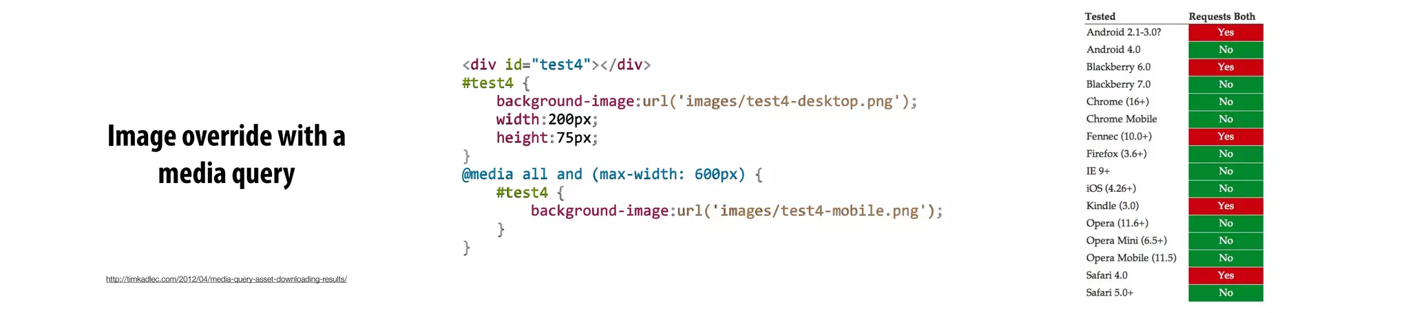 Image override with a
media query
http://timkadlec.com/2012/04/media-query-asset-downloading-results/
<div	
  id="test4"></div>
#test4	
  {
	
  	
  	
  	
  background-­‐image:url('images/test4-­‐desktop.png');
	
  	
  	
  	
  width:200px;
	
  	
  	
  	
  height:75px;
}
@media	
  all	
  and	
  (max-­‐width:	
  600px)	
  {
	
  	
  	
  	
  #test4	
  {
	
  	
  	
  	
  	
  	
  	
  	
  background-­‐image:url('images/test4-­‐mobile.png');
	
  	
  	
  	
  }
}
 
