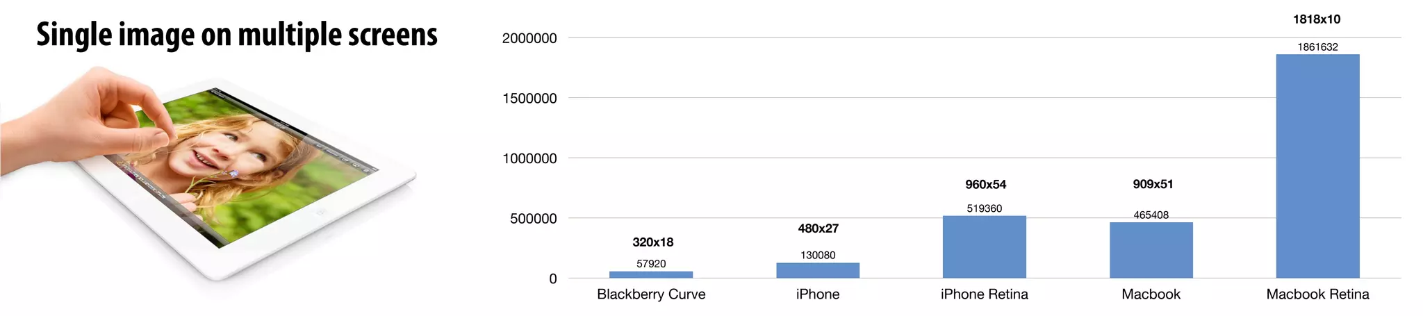 0
500000
1000000
1500000
2000000
Blackberry Curve iPhone iPhone Retina Macbook Macbook Retina
1861632
465408
519360
130080
57920
Single image on multiple screens
320x18
480x27
960x54 909x51
1818x10
 