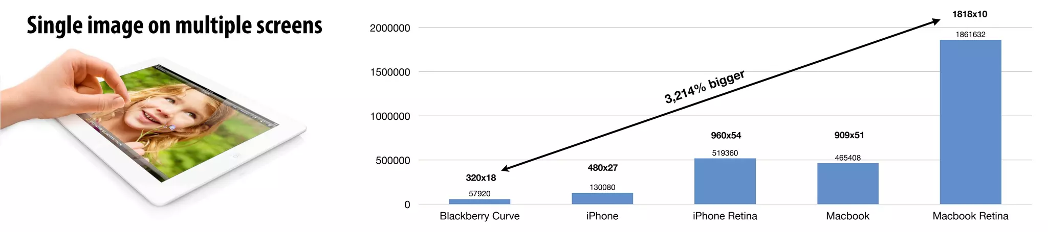 0
500000
1000000
1500000
2000000
Blackberry Curve iPhone iPhone Retina Macbook Macbook Retina
1861632
465408
519360
130080
57920
Single image on multiple screens
3,214% bigger
320x18
480x27
960x54 909x51
1818x10
 