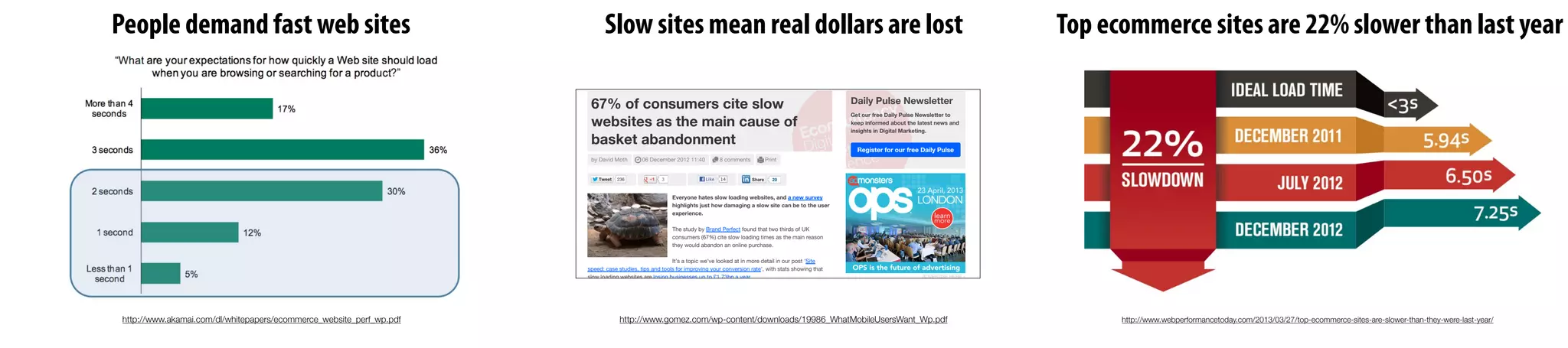 http://www.akamai.com/dl/whitepapers/ecommerce_website_perf_wp.pdf
People demand fast web sites Slow sites mean real dollars are lost
67% of consumers cite slow
websites as the main cause of
basket abandonment
Daily Pulse Newsletter
Get our free Daily Pulse Newsletter to
keep informed about the latest news and
insights in Digital Marketing.
Register for our free Daily Pulse
ADVERTISE HERE »
by David Moth 06 December 2012 11:40 8 comments Print
TweetTweet 236 3
Everyone hates slow loading websites, and a new survey
highlights just how damaging a slow site can be to the user
experience.
The study by Brand Perfect found that two thirds of UK
consumers (67%) cite slow loading times as the main reason
they would abandon an online purchase.
It’s a topic we’ve looked at in more detail in our post 'Site
speed: case studies, tips and tools for improving your conversion rate', with stats showing that
slow loading websites are losing businesses up to £1.73bn a year.
Home / Blog
Subscribe Reports Training Events Jobs Blog More Browse by topic
Like 14 ShareShare 20
http://www.gomez.com/wp-content/downloads/19986_WhatMobileUsersWant_Wp.pdf
Top ecommerce sites are 22% slower than last year
http://www.webperformancetoday.com/2013/03/27/top-ecommerce-sites-are-slower-than-they-were-last-year/
 