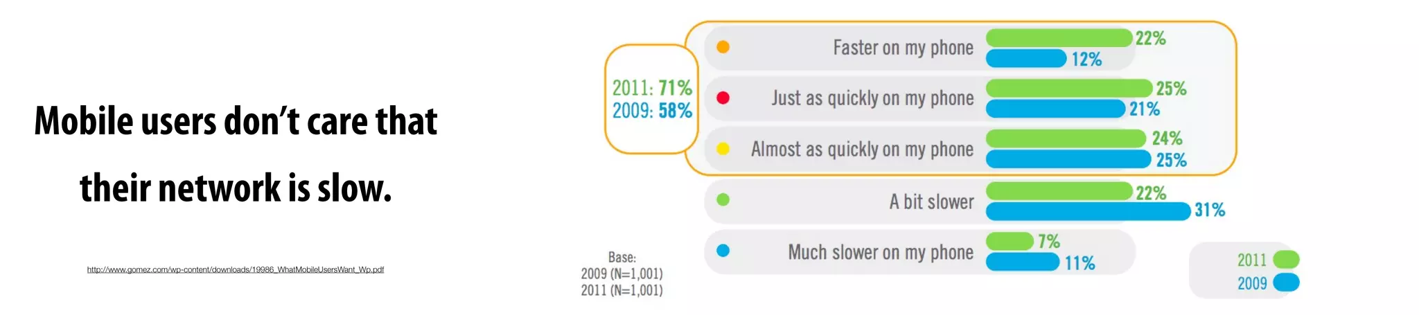 http://www.gomez.com/wp-content/downloads/19986_WhatMobileUsersWant_Wp.pdf
Mobile users don’t care that
their network is slow.
 