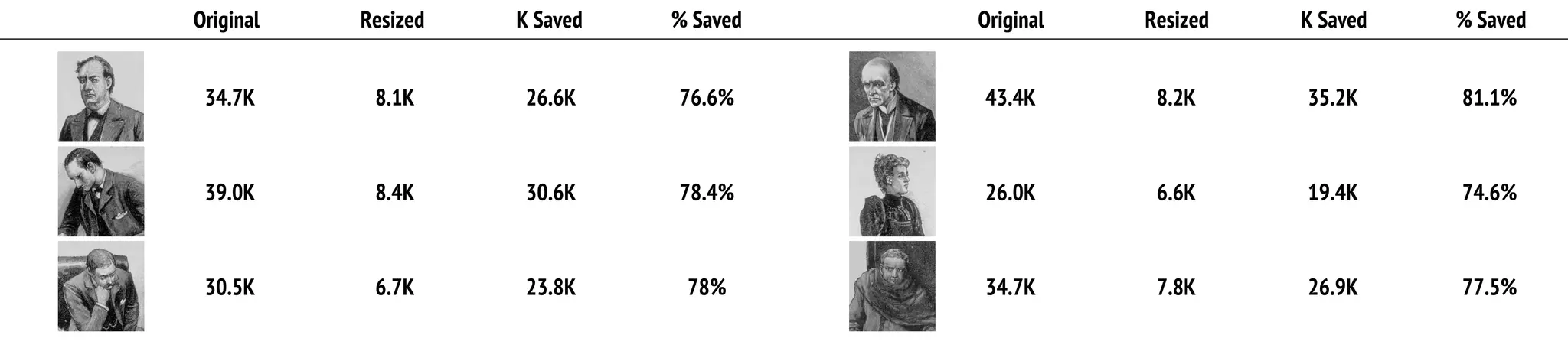 34.7K 8.1K 26.6K 76.6%
39.0K 8.4K 30.6K 78.4%
30.5K 6.7K 23.8K 78%
Original Resized K Saved % Saved
43.4K 8.2K 35.2K 81.1%
26.0K 6.6K 19.4K 74.6%
34.7K 7.8K 26.9K 77.5%
Original Resized K Saved % Saved
 