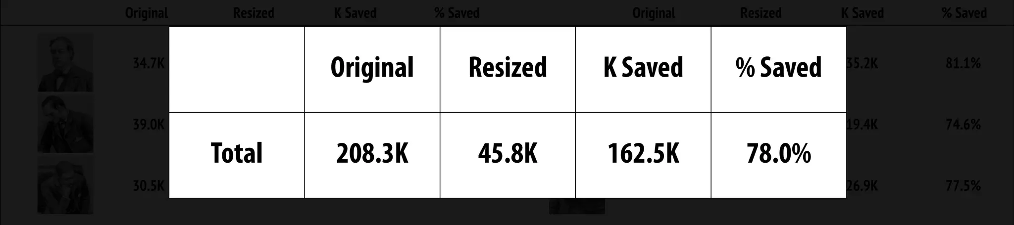 34.7K 8.1K 26.6K 76.6%
39.0K 8.4K 30.6K 78.4%
30.5K 6.7K 23.8K 78%
Original Resized K Saved % Saved
43.4K 8.2K 35.2K 81.1%
26.0K 6.6K 19.4K 74.6%
34.7K 7.8K 26.9K 77.5%
Original Resized K Saved % Saved
Original Resized K Saved % Saved
Total 208.3K 45.8K 162.5K 78.0%
 