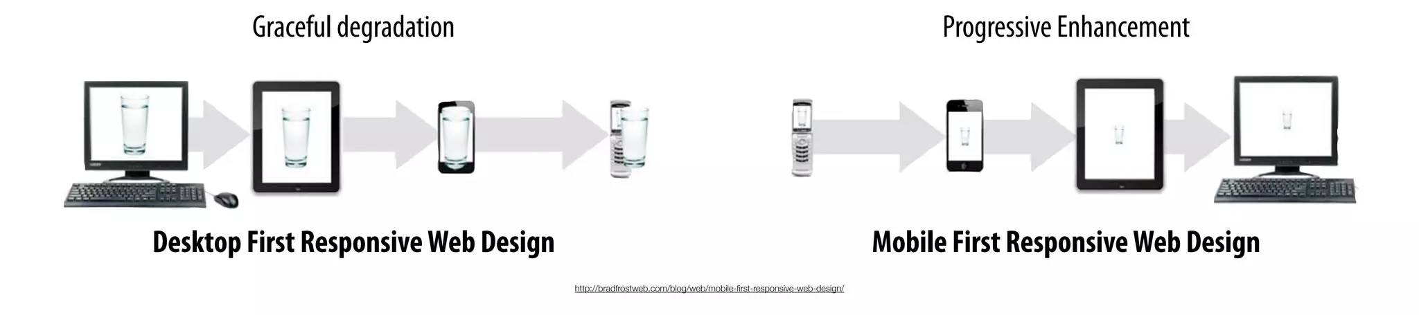 http://bradfrostweb.com/blog/web/mobile-ﬁrst-responsive-web-design/
Graceful degradation Progressive Enhancement
Desktop First ResponsiveWeb Design Mobile First ResponsiveWeb Design
 