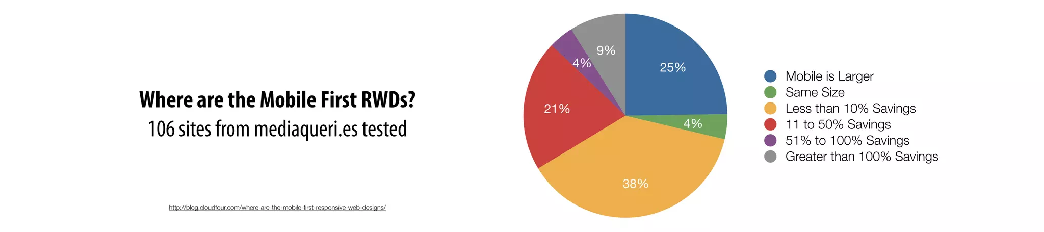 9%
4%
21%
38%
4%
25%
Mobile is Larger
Same Size
Less than 10% Savings
11 to 50% Savings
51% to 100% Savings
Greater than 100% Savings
Where are the Mobile First RWDs?
106 sites from mediaqueri.es tested
http://blog.cloudfour.com/where-are-the-mobile-ﬁrst-responsive-web-designs/
 