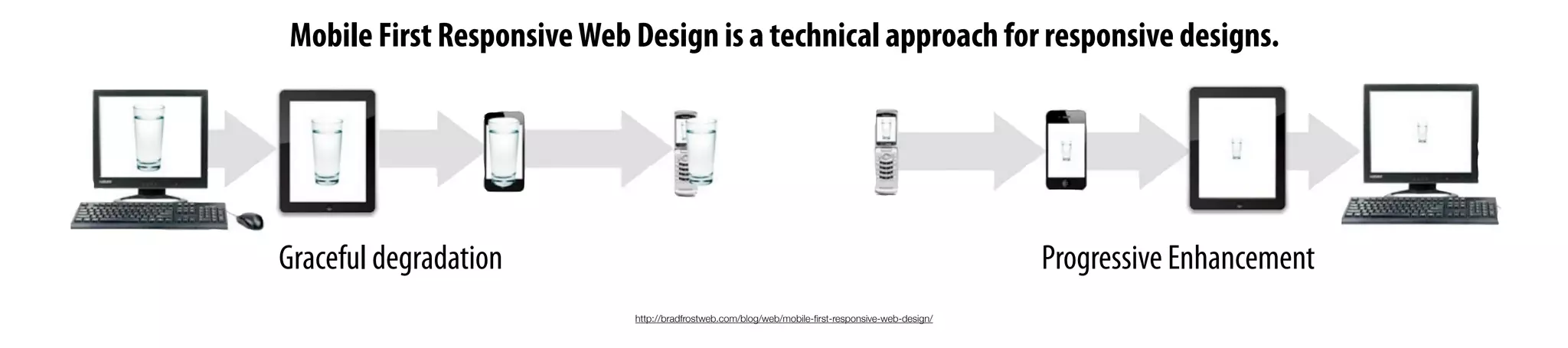 http://bradfrostweb.com/blog/web/mobile-ﬁrst-responsive-web-design/
Graceful degradation Progressive Enhancement
Mobile First ResponsiveWeb Design is a technical approach for responsive designs.
 