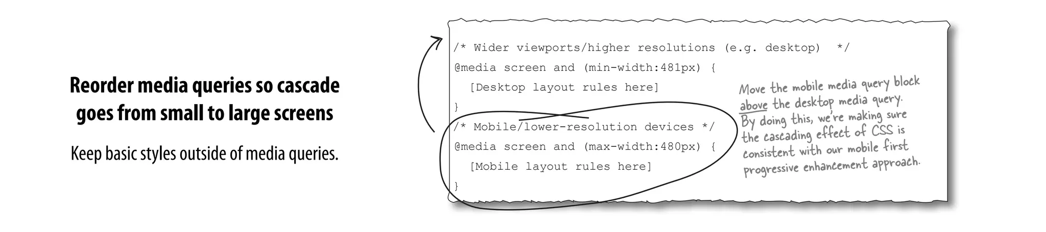 Reorder media queries so cascade
goes from small to large screens
/* Wider viewports/higher resolutions (e.g. desktop) */
@media screen and (min-width:481px) {
[Desktop layout rules here]
}
/* Mobile/lower-resolution devices */
@media screen and (max-width:480px) {
[Mobile layout rules here]
}
Move the mobile media query block
above the desktop media query.
By doing this, we’re making sure
the cascading effect of CSS is
consistent with our mobile first
progressive enhancement approach.Keep basic styles outside of media queries.
 