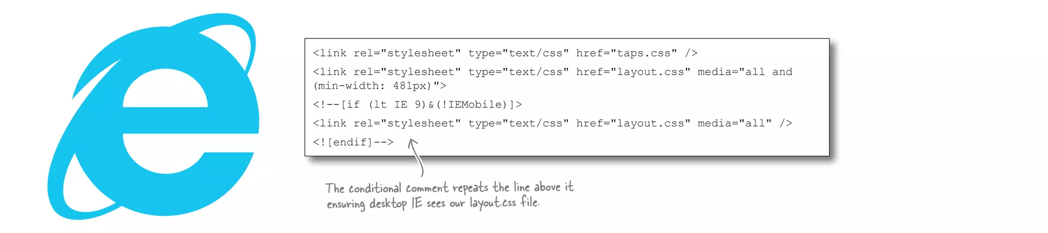 <link rel="stylesheet" type="text/css" href="taps.css" />
<link rel="stylesheet" type="text/css" href="layout.css" media="all and
(min-width: 481px)">
<!--[if (lt IE 9)&(!IEMobile)]>
<link rel="stylesheet" type="text/css" href="layout.css" media="all" />
<![endif]-->
The conditional comment repeats the line above it
ensuring desktop IE sees our layout.css file.
 
