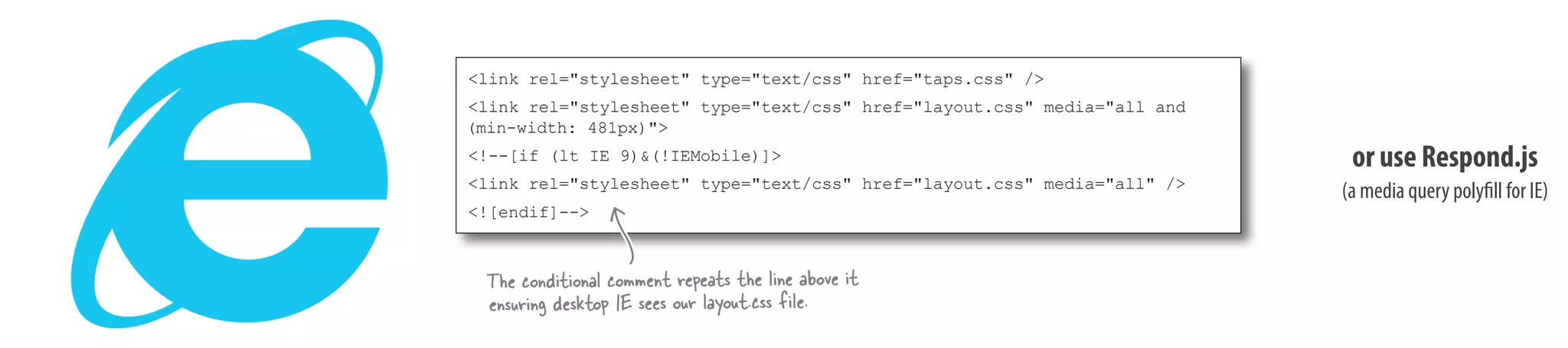 <link rel="stylesheet" type="text/css" href="taps.css" />
<link rel="stylesheet" type="text/css" href="layout.css" media="all and
(min-width: 481px)">
<!--[if (lt IE 9)&(!IEMobile)]>
<link rel="stylesheet" type="text/css" href="layout.css" media="all" />
<![endif]-->
The conditional comment repeats the line above it
ensuring desktop IE sees our layout.css file.
or use Respond.js
(a media query polyfill for IE)
 