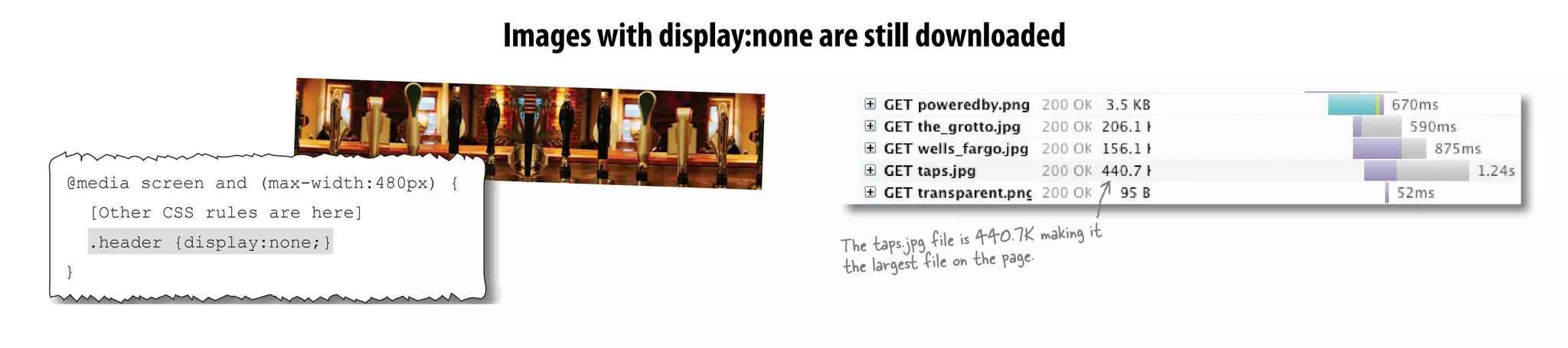 The taps.jpg file is 440.7K making it
the largest file on the page.
@media screen and (max-width:480px) {
[Other CSS rules are here]
.header {display:none;}
}
Images with display:none are still downloaded
 