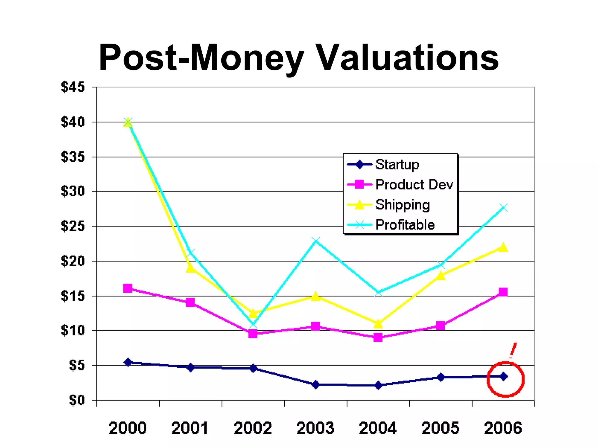 Post-Money Valuations