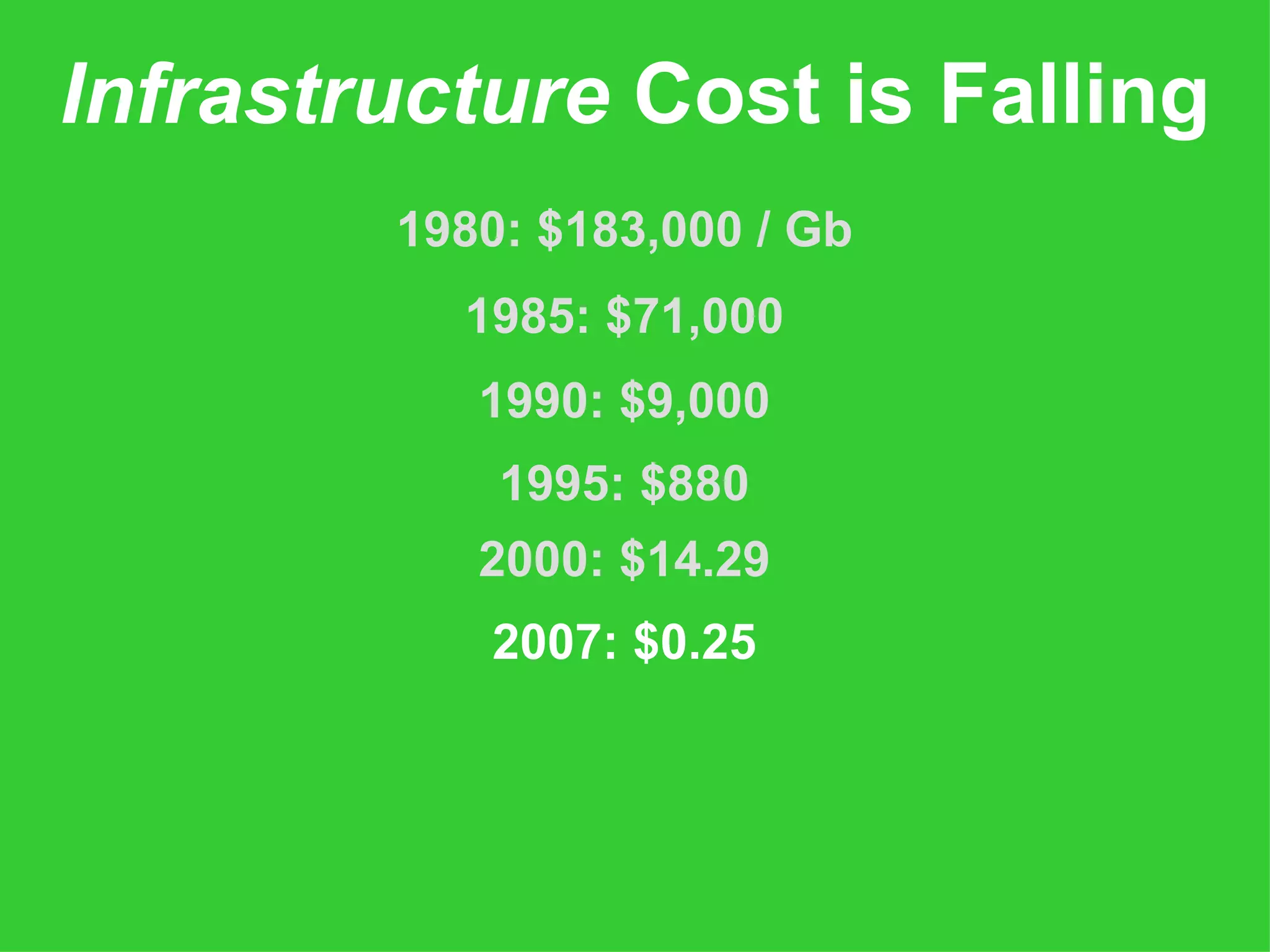 1985: $71,000 1990: $9,000 1995: $880 2000: $14.29 2007: $0.25 Infrastructure Cost is Falling 1980: $183,000 / Gb