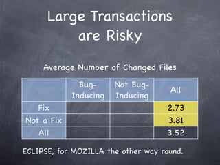 Large Transactions
          are Risky
     Average Number of Changed Files

              Bug-     Not Bug-
                                     All
            Inducing   Inducing
   Fix                              2.73
Not a Fix                           3.81
   All                              3.52

ECLIPSE, for MOZILLA the other way round.