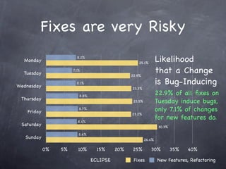 Fixes are very Risky
                                                                  Likelihood
                         8.2%
  Monday                                             25.1%

                                                                  that a Change
                       7.1%
  Tuesday                                        22.9%

                                                                  is Bug-Inducing
                         8.1%
Wednesday                                        23.3%
                                                                  22.9% of all ﬁxes on
                          8.8%
 Thursday
                                                                  Tuesday induce bugs,
                                                  23.5%

                                                                  only 7.1% of changes
                          8.7%
    Friday                                       23.2%
                                                                  for new features do.
                         8.4%
 Saturday                                                          30.3%

                          8.6%
   Sunday                                                 26.4%

             0%   5%      10%      15%     20%   25%         30%           35%   40%

                                 ECLIPSE          Fixes           New Features, Refactoring