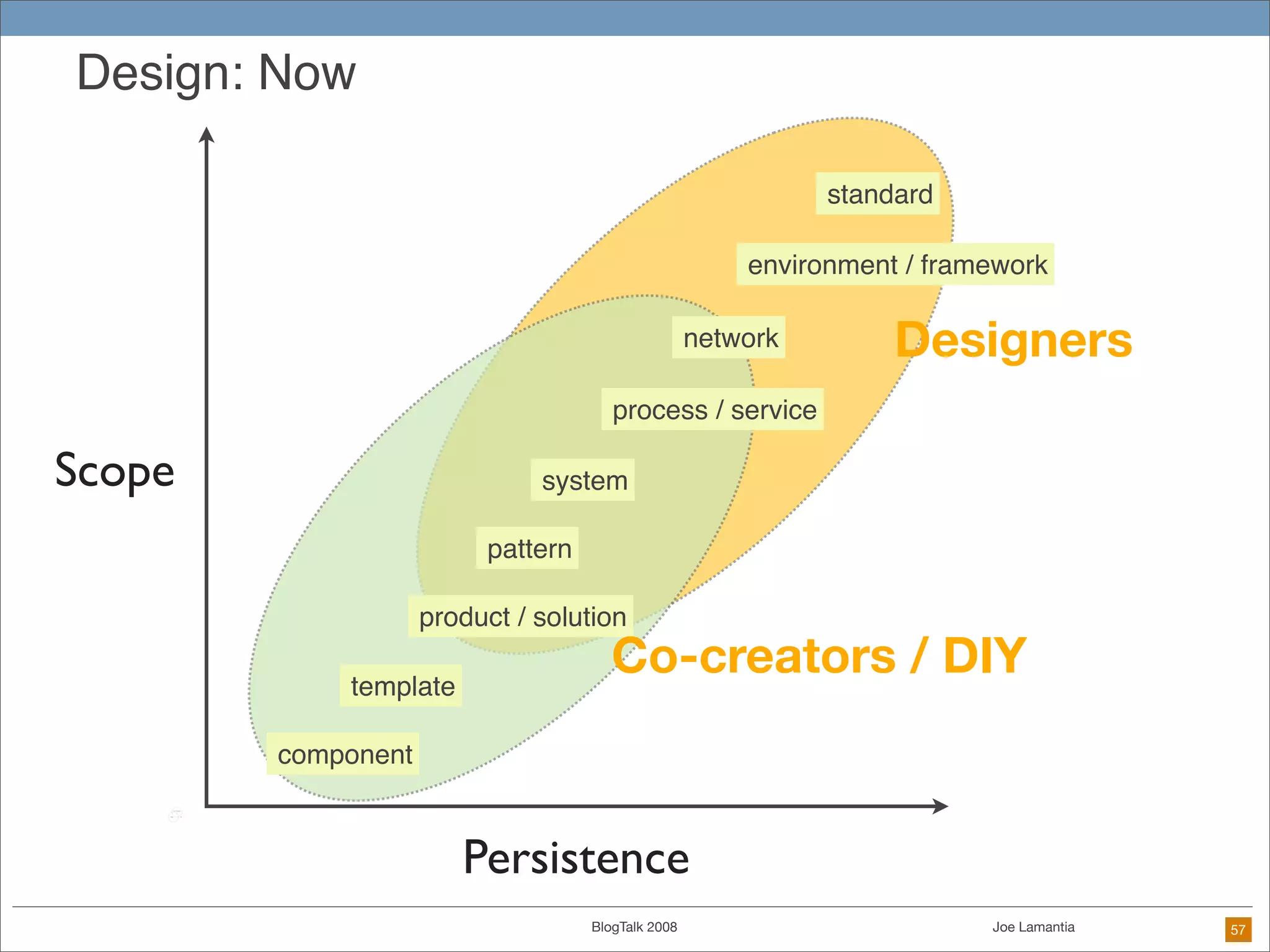 When Everyone Is A Designer: Practical Techniques for Ethical Design in the DIY Future
