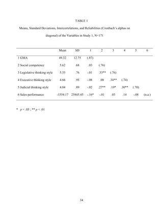 TABLE 1
Means, Standard Deviations, Intercorrelations, and Reliabilities (Cronbach’’s alphas on
diagonal) of the Variables in Study 1, N=171

Mean

SD

1

1 GMA

49.32

12.75

(.87)

2 Social competence

5.62

.68

.03

(.76)

3 Legislative thinking style

5.53

.76

-.01

.33**

(.76)

4 Executive thinking style

4.66

.95

-.08

.08

.34**

(.74)

5 Judicial thinking style

4.84

.89

-.02

.27**

.19*

.30**

(.70)

-.16*

-.01

.03

.14

-.08

6 Sales performance

-1554.17 25845.45

* p < .05 ; ** p < .01

34

2

3

4

5

6

(n.a.)

 