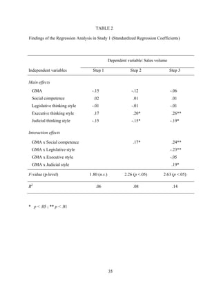 TABLE 2
Findings of the Regression Analysis in Study 1 (Standardized Regression Coefficients)

Dependent variable: Sales volume
Independent variables

Step 1

Step 2

Step 3

-.15

-.12

-.06

.02

.01

.01

Legislative thinking style

-.01

-.01

-.01

Executive thinking style

.17

.20*

-.15

-.15*

Main effects
GMA
Social competence

Judicial thinking style

.26**
-.19*

Interaction effects
GMA x Social competence

.17*

.24**

GMA x Legislative style

-.23**

GMA x Executive style

-.05

GMA x Judicial style
F-value (p-level)
R2

.19*
1.80 (n.s.)

2.26 (p <.05)

2.63 (p <.05)

.06

.08

.14

* p < .05 ; ** p < .01

35

 