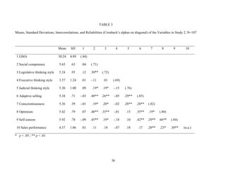 TABLE 3
Means, Standard Deviations, Intercorrelations, and Reliabilities (Cronbach’’s alphas on diagonal) of the Variables in Study 2, N=107

Mean

SD

1

2

1 GMA

30.24

4.89

(.84)

2 Social competence

5.65

.63

.04

(.71)

3 Legislative thinking style

5.24

.93

.12

.30**

(.72)

4 Executive thinking style

3.57

1.24

.01

-.11

.01

(.69)

5 Judicial thinking style

5.30

1.00

.09

.19*

-.15

(.76)

6 Adaptive selling

5.34

.71

-.03

.48** .26**

-.05

.29**

(.85)

7 Conscientiousness

5.36

.59

-.01

.20*

-.02

.28**

.28**

(.82)

8 Optimism

5.42

.79

.07

.48** .35**

-.01

.15

.55**

.19*

(.80)

9 Self-esteem

5.92

.78

-.09

.45**

.19*

-.18

.10

.42**

.29**

.66**

(.84)

10 Sales performance

4.57

1.06

.01

.11

.18

-.07

.18

.17

.28**

.23*

.30**

.19*

.19*

3

4

* p < .05 ; ** p < .01

36

5

6

7

8

9

10

(n.a.)

 