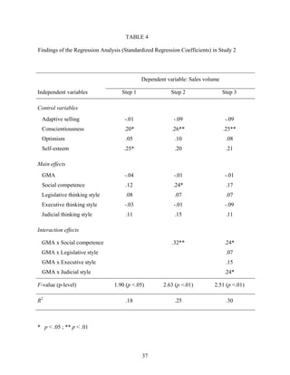 TABLE 4
Findings of the Regression Analysis (Standardized Regression Coefficients) in Study 2

Dependent variable: Sales volume
Independent variables

Step 1

Step 2

Step 3

Adaptive selling

-.01

-.09

-.09

Conscientiousness

.20*

.26**

.25**

Optimism

.05

.10

.08

Self-esteem

.25*

.20

.21

GMA

-.04

-.01

-.01

Social competence

.12

.24*

.17

Legislative thinking style

.08

.07

.07

Executive thinking style

-.03

-.01

-.09

Judicial thinking style

.11

.15

.11

.32**

.24*

Control variables

Main effects

Interaction effects
GMA x Social competence
GMA x Legislative style

.07

GMA x Executive style

.15

GMA x Judicial style

.24*

F-value (p-level)
R2

1.90 (p <.05)

2.63 (p <.01)

2.51 (p <.01)

.18

.25

.30

* p < .05 ; ** p < .01

37

 