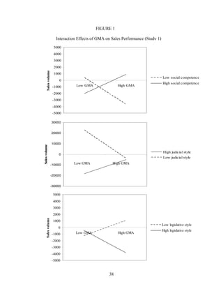 FIGURE 1
Interaction Effects of GMA on Sales Performance (Study 1)
5000
4000
3000
Sales volume

2000
1000

Low social competence

0
-1000

Low GMA

High GMA

High social competence

-2000
-3000
-4000
-5000
30000

Sales volume

20000
10000

High judicial style

0
-10000

Low judicial style

Low GMA

High GMA

-20000
-30000

GMA

5000
4000
3000
Sales volume

2000
1000

Low legislative style

0
-1000

Low GMA

High GMA

-2000
-3000
-4000
-5000

38

High legislative style

 