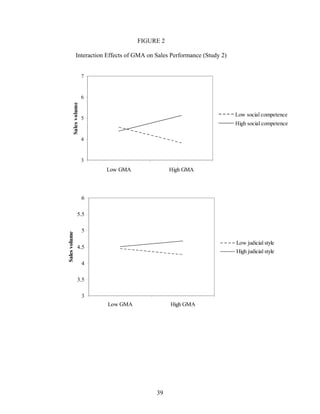 FIGURE 2
Interaction Effects of GMA on Sales Performance (Study 2)
7

Sales volume

6

Low social competence

5

High social competence

4

3

Low GMA

High GMA

6

Sales volume

5.5
5
Low judicial style

4.5

High judicial style

4
3.5
3
Low GMA

High GMA

39

 