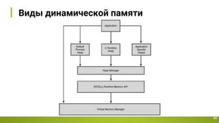 Виды динамической памяти
24
 
