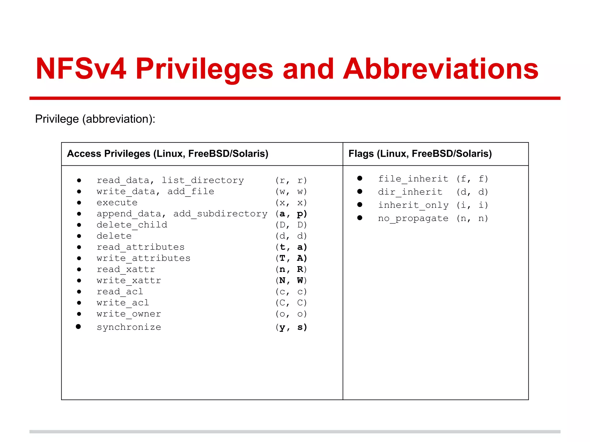 NFSv4 Privileges and Abbreviations
Privilege (abbreviation):

      Access Privileges (Linux, FreeBSD/Solaris)              Flags (Linux, FreeBSD/Solaris)

        ●   read_data, list_directory              (r,   r)    ●    file_inherit    (f,   f)
        ●   write_data, add_file                   (w,   w)    ●    dir_inherit     (d,   d)
        ●   execute                                (x,   x)    ●    inherit_only    (i,   i)
        ●   append_data, add_subdirectory          (a,   p)    ●    no_propagate    (n,   n)
        ●   delete_child                           (D,   D)
        ●   delete                                 (d,   d)
        ●   read_attributes                        (t,   a)
        ●   write_attributes                       (T,   A)
        ●   read_xattr                             (n,   R)
        ●   write_xattr                            (N,   W)
        ●   read_acl                               (c,   c)
        ●   write_acl                              (C,   C)
        ●   write_owner                            (o,   o)
        ●   synchronize                            (y,   s)
 