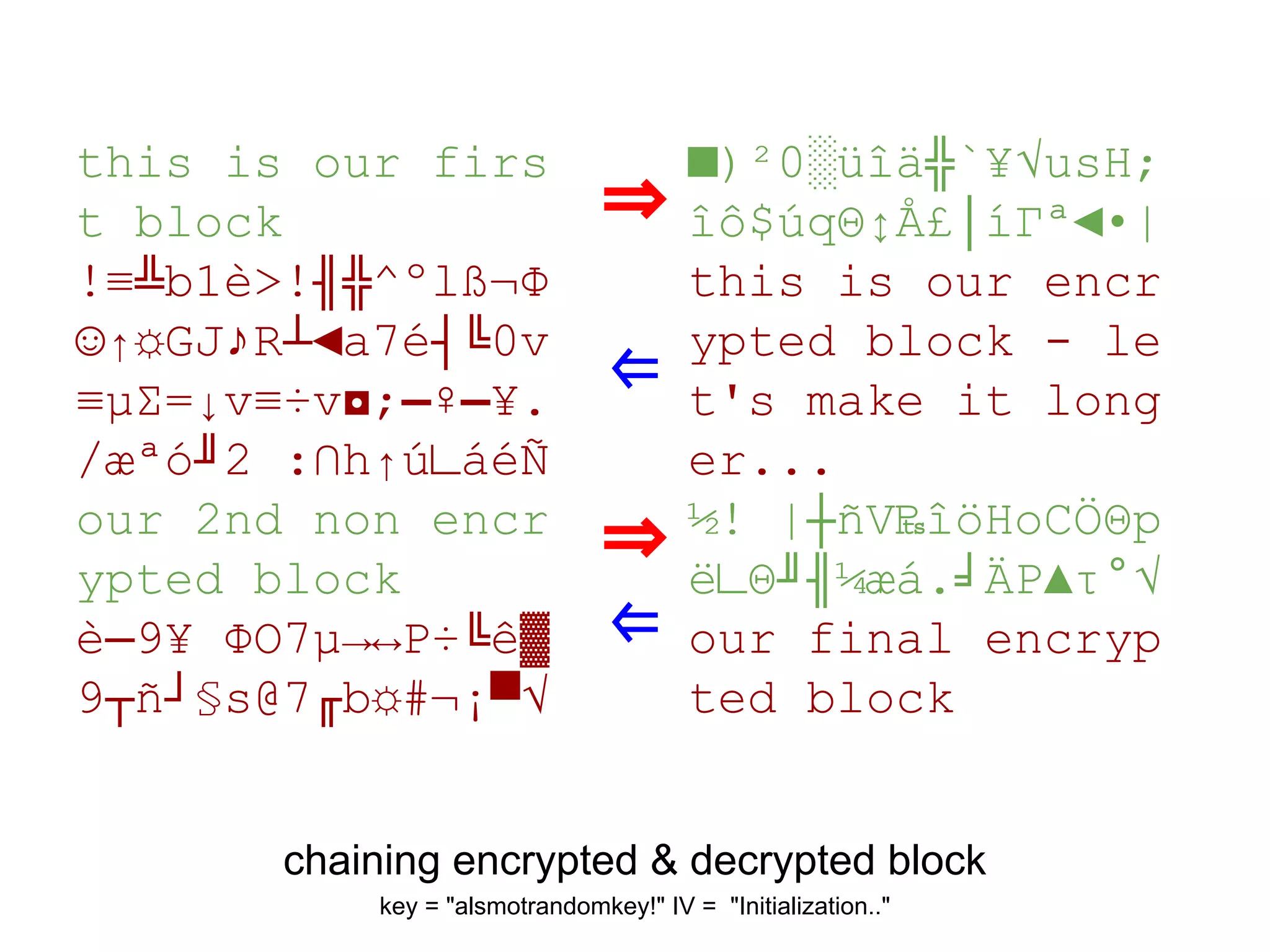 chaining encrypted & decrypted block
key = "alsmotrandomkey!" IV = "Initialization.."
this is our firs
t block
!≡╩b1è>!╢╬^ºlß¬Φ
☺↑☼GJ♪R┴◄a7é┤╚0v
≡µΣ=↓v≡÷v◘;▬♀▬¥.
/æªó╜2 :∩h↑ú∟áéÑ
our 2nd non encr
ypted block
è─9¥ ΦO7µ→↔P÷╚ê▓
9┬ñ┘§s@7╓b☼#¬¡▀√
■)²0░üîä╬`¥√usH;
îô$úqΘ↕Å£│íΓª◄•|
this is our encr
ypted block - le
t's make it long
er...
½! |┼ñV₧îöHoCÖΘp
ë∟Θ╜╢¼æá.╛ÄP▲τ°√
our final encryp
ted block
⇒
⇐
⇒
⇐
 