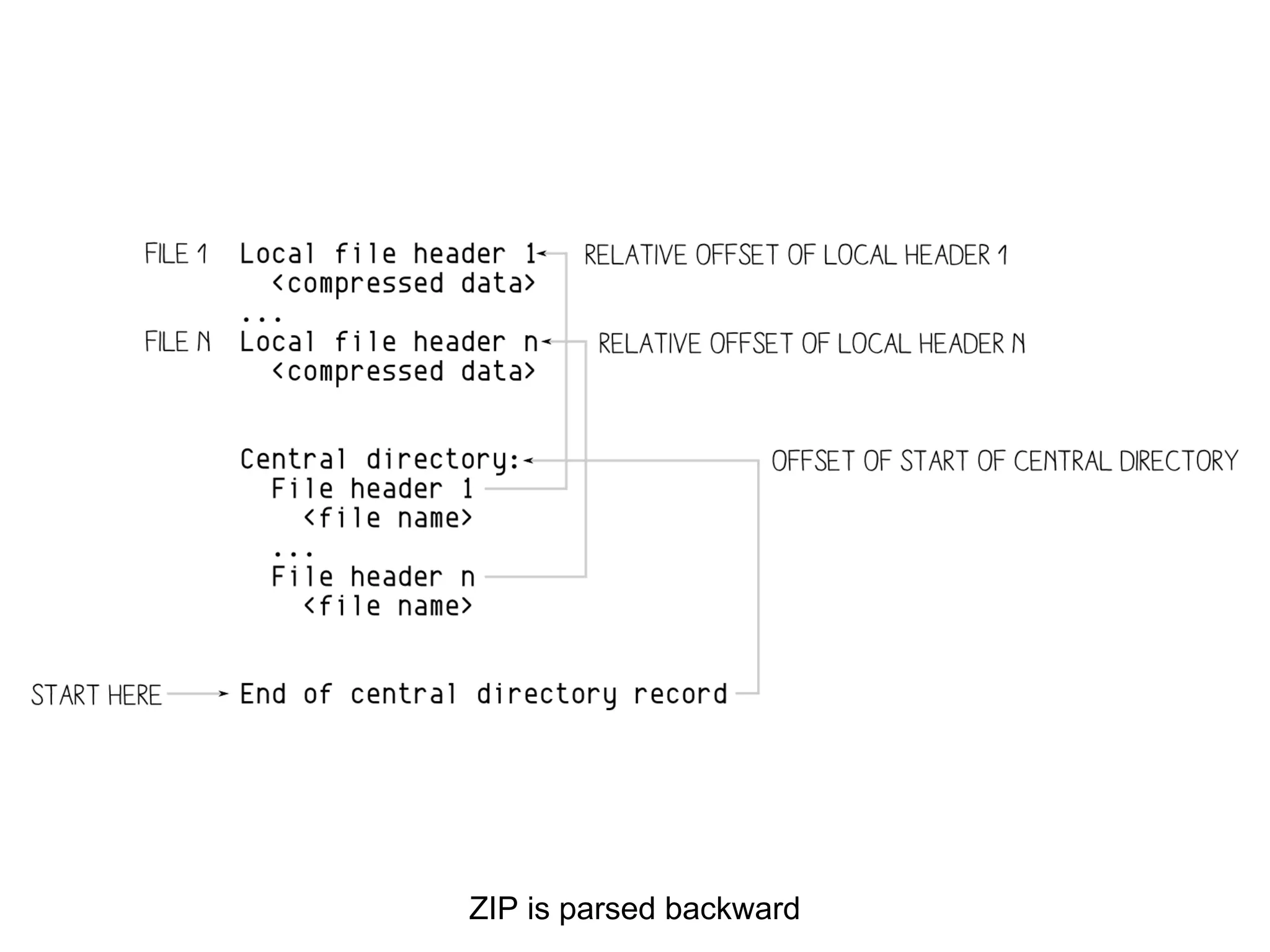 ZIP is parsed backward
 