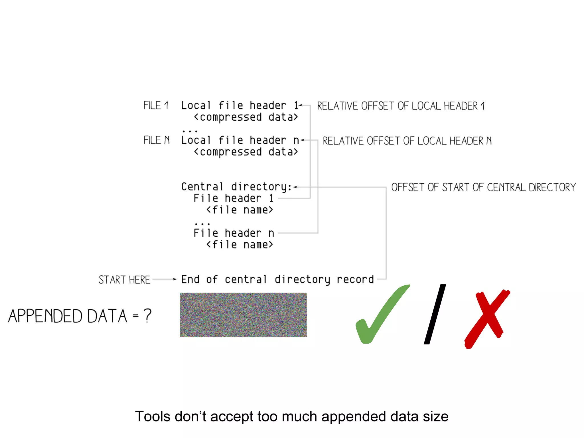 Tools don’t accept too much appended data size
✓/✗
 
