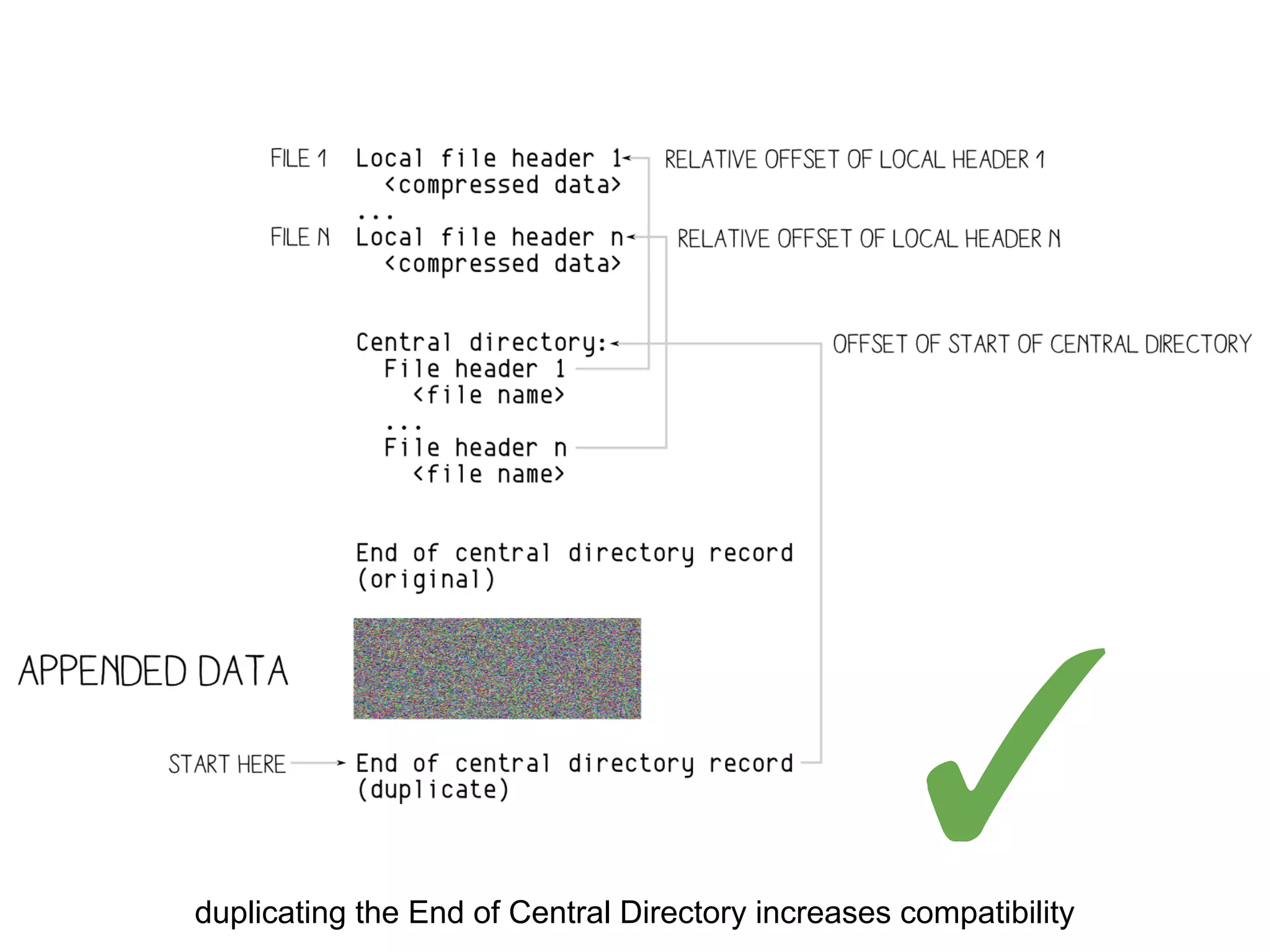 duplicating the End of Central Directory increases compatibility
✓
 
