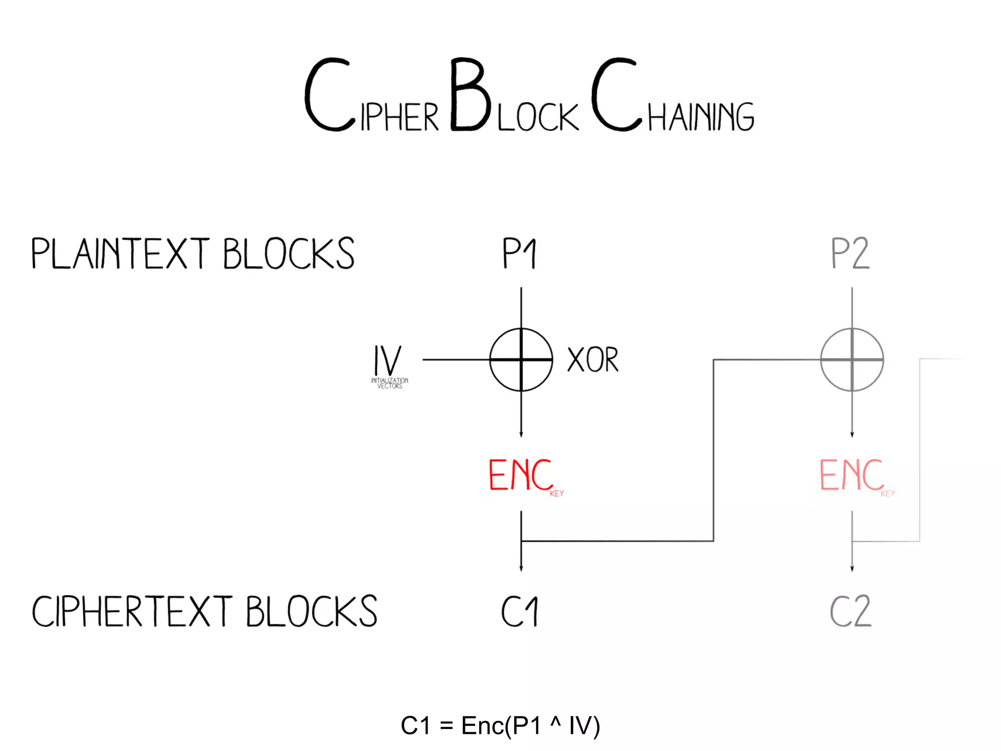 C1 = Enc(P1 ^ IV)
 