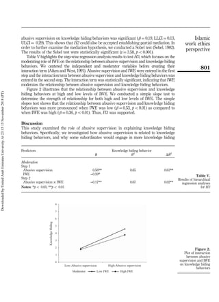 abusive supervision on knowledge hiding behaviors was significant ( β ¼ 0.19, LLCI ¼ 0.13,
ULCI ¼ 0.29). This shows that H2 could also be accepted establishing partial mediation. In
order to further examine the mediation hypothesis, we conducted a Sobel test (Sobel, 1982).
The results of the Sobel test were statistically significant (z ¼ 3.58, po0.001).
Table V highlights the step-wise regression analysis results to test H3, which focuses on the
moderating role of IWE on the relationship between abusive supervision and knowledge hiding
behaviors. We centered the independent and moderator variables before creating their
interaction term (Aiken and West, 1991). Abusive supervision and IWE were entered in the first
step and the interaction term between abusive supervision and knowledge hiding behaviors was
entered in the second step. The interaction term was statistically significant, indicating that IWE
moderates the relationship between abusive supervision and knowledge hiding behaviors.
Figure 2 illustrates that the relationship between abusive supervision and knowledge
hiding behaviors at high and low levels of IWE. We conducted a simple slope test to
determine the strength of relationship for both high and low levels of IWE. The simple
slopes test shows that the relationship between abusive supervision and knowledge hiding
behaviors was more pronounced when IWE was low ( β ¼ 0.53, po0.01) as compared to
when IWE was high ( β ¼ 0.36, po0.01). Thus, H3 was supported.
Discussion
This study examined the role of abusive supervision in explaining knowledge hiding
behaviors. Specifically, we investigated how abusive supervision is related to knowledge
hiding behaviors, and why some subordinates would engage in more knowledge hiding
Predictors Knowledge hiding behavior
Β R2
ΔR2
Moderation
Step 1
Abusive supervision 0.56** 0.65 0.61**
IWE −0.59*
Step 2
Abusive supervision × IWE −0.17** 0.67 0.02**
Notes: *po 0.05; **po 0.01
Table V.
Results of hierarchical
regression analyses
for H3
8
7
6
5
4
3
2
1
0
Low-Abusive supervision High-Abusive supervision
Knowledge
Hiding
High IWE
Low IWE
Moderator
Figure 2.
Plot of interaction
between abusive
supervision and IWE
on knowledge hiding
behaviors
801
Islamic
work ethics
perspective
Downloaded
by
United
Arab
Emirates
University
At
23:15
15
November
2018
(PT)
 
