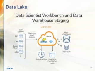 Data Lake
Data Scientist Workbench and Data
Warehouse Staging
OLTP
Systems
Data Lake
Data Scientists
ERP
CRM
Supply
Chain
MDM
…
Data
Warehouse
Data Mart
Stream or
Batch
Updates
DI
Real-Time,
Event-Driven
Apps
14
 