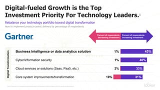 1
https://emtemp.gcom.cloud/ngw/globalassets/en/information-technology/documents/trends/gartner-2019-cio-agenda-key-takeaways.pdf
Digital-fueled Growth is the Top
Investment Priority For Technology Leaders.1
Rebalance your technology portfolio toward digital transformation
Percent of respondents
increasing investment
Percent of respondents
decreasing investment
Cyber/information security 40%1%
Cloud services or solutions (Saas, Paa5, etc.) 33%2%
Core system improvements/transformation 31%10%
How to implement product-centric delivery by percentage of respondents
DigitalTransformation
Business Intelligence or data analytics solution 45%1%
 